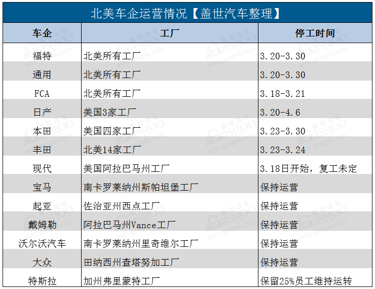 疫情“飄搖” 北美車(chē)企關(guān)廠停產(chǎn)知多少