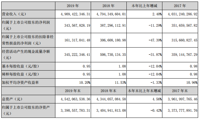 永興材料去年營收49.1億元 今年將是“雙主業(yè)”戰(zhàn)略實施關(guān)鍵之年