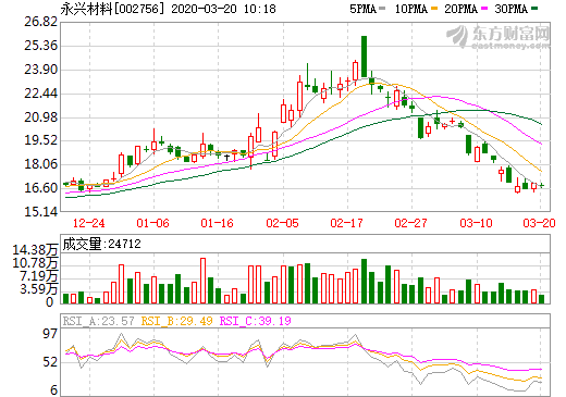 永興材料去年營收49.1億元 今年將是“雙主業(yè)”戰(zhàn)略實施關(guān)鍵之年