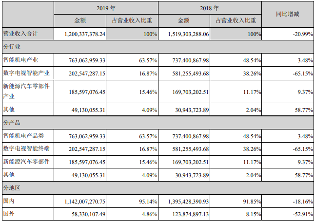 銀河電子營業(yè)收入構成（單位：元）