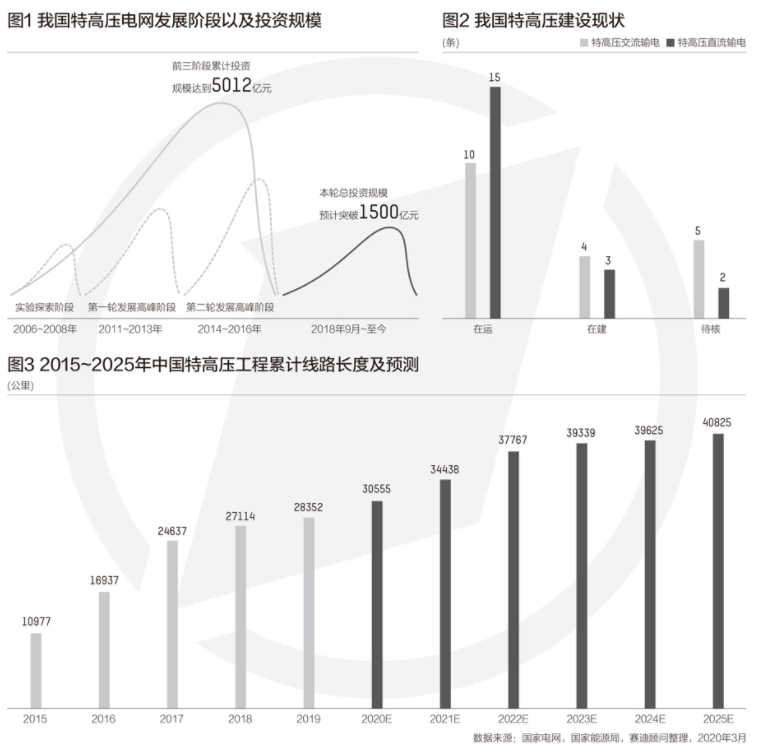 5G基站等新基建缺它不可 這個(gè)領(lǐng)域國(guó)網(wǎng)今年投資超千億