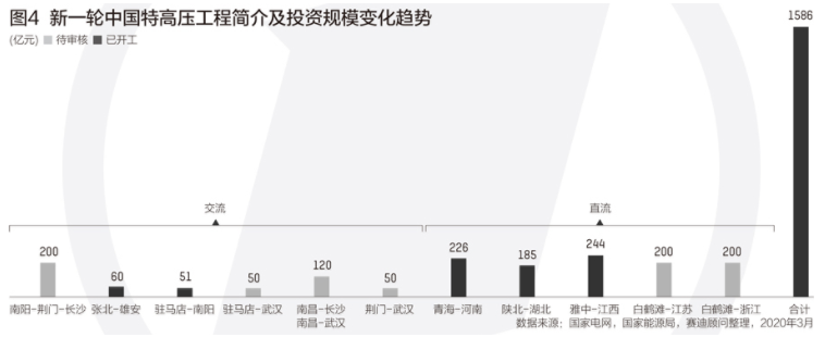 5G基站等新基建缺它不可 這個(gè)領(lǐng)域國(guó)網(wǎng)今年投資超千億