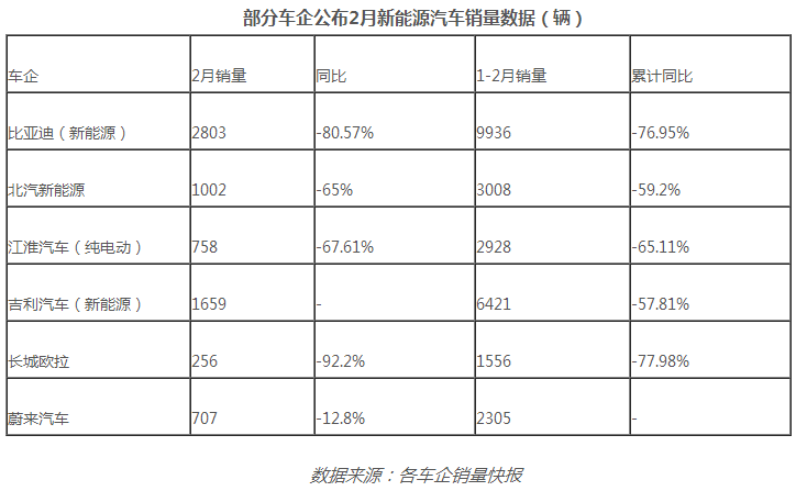 新能源車市降至冰點(diǎn) 政策干預(yù)解燃眉之急