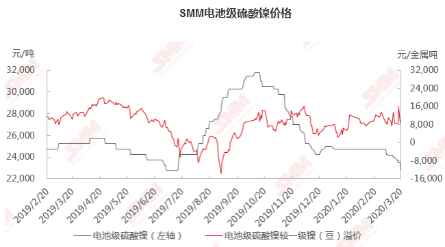 疫情影響疊加鎳價下滑 短期內(nèi)電池級硫酸鎳價格將維持低位