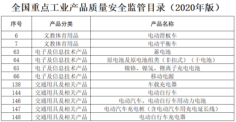 動力電池及充電樁等列入《全國重點工業(yè)產(chǎn)品質量安全監(jiān)管目錄》