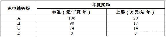 北京發(fā)布充電站運(yùn)營(yíng)獎(jiǎng)勵(lì)細(xì)則 一年最高獎(jiǎng)勵(lì)20萬(wàn)