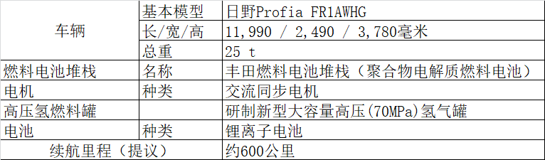 豐田與日野合作研發(fā)重型燃料電池卡車 續(xù)航里程約為600公里