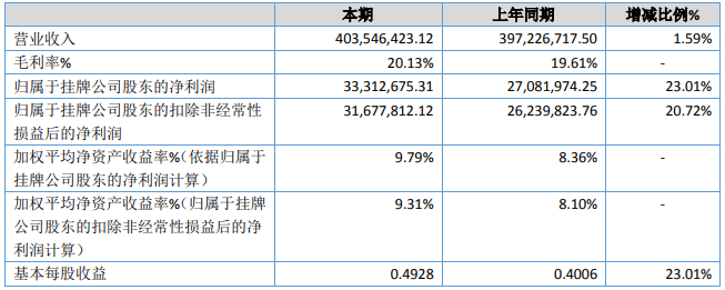 方林科技盈利能力