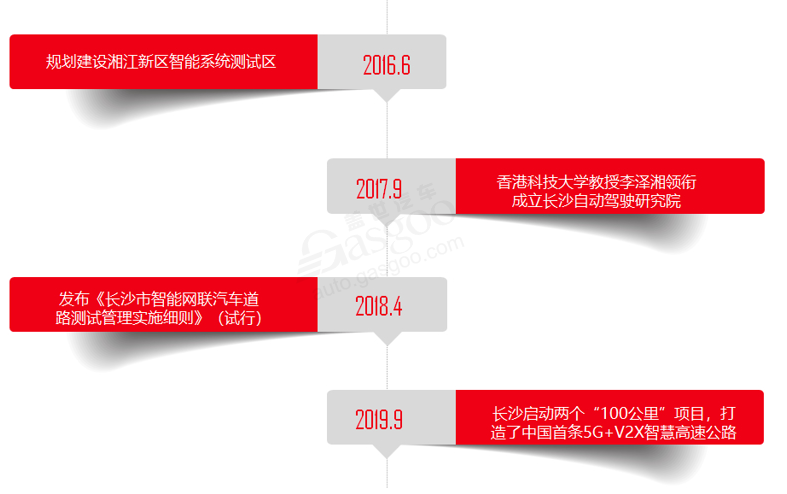 長沙自動駕駛發(fā)展歷程