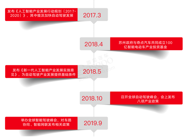 蘇州自動駕駛發(fā)展歷程