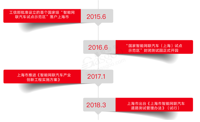 上海自動駕駛發(fā)展歷程