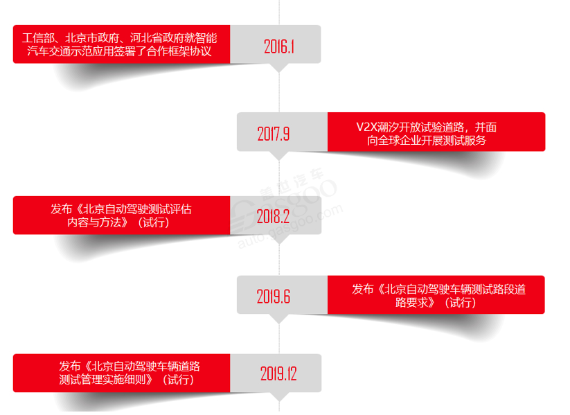 北京自動駕駛發(fā)展歷程