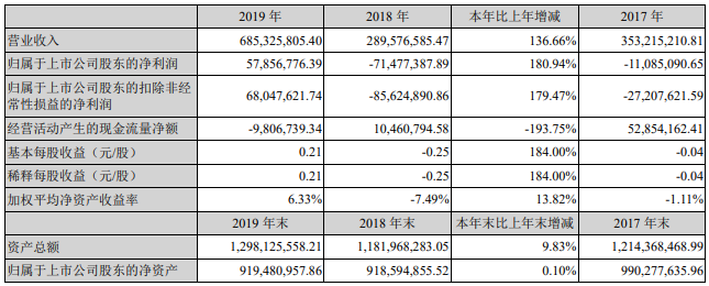 開爾新材近三年主要會計數(shù)據(jù)和財務(wù)指標（單位：元）