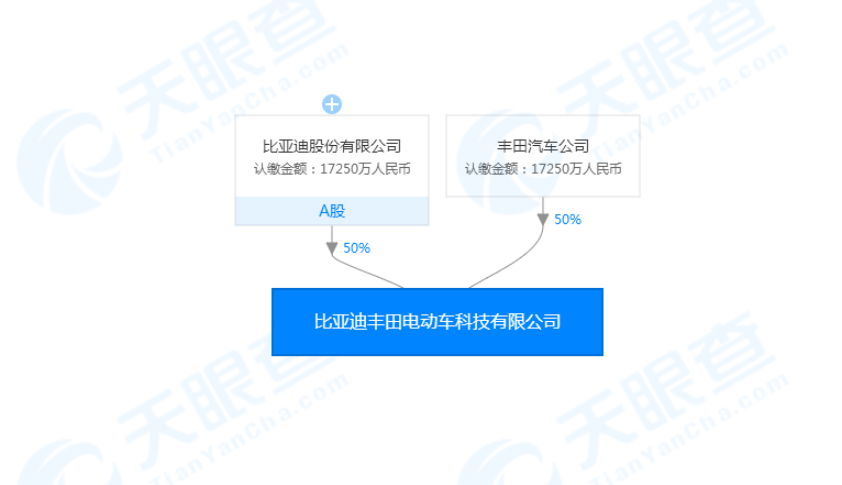 比亞迪豐田電動車合資公司成立 注冊資本達(dá)3.45億元