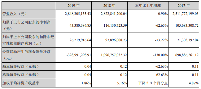 佛塑科技去年營收28.48億 年產(chǎn)2Gwh動力電池及系統(tǒng)生產(chǎn)線或10月投產(chǎn)