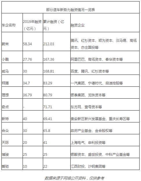 新勢(shì)力車(chē)企呈梯隊(duì)分化 馬太效應(yīng)凸顯