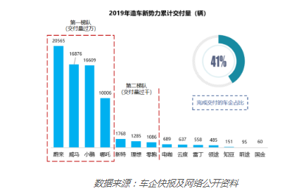 新勢(shì)力車(chē)企呈梯隊(duì)分化 馬太效應(yīng)凸顯