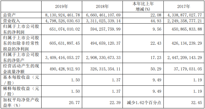 璞泰來近3年的主要會(huì)計(jì)數(shù)據(jù)和財(cái)務(wù)指標(biāo)（單位：元幣種：人民幣）