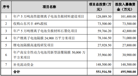 募集資金投向