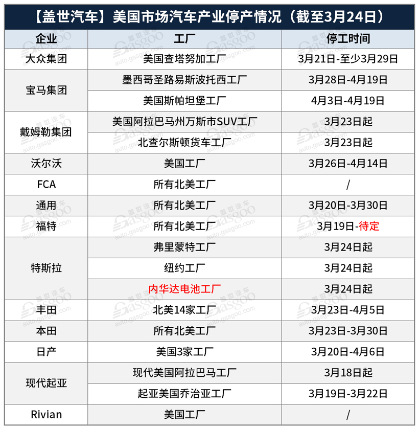 疫情或致2020年美國(guó)汽車(chē)銷(xiāo)量下降20% 各大車(chē)企抗疫“自救”