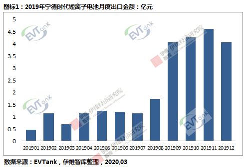 寧德時(shí)代2019年鋰動(dòng)力電池出口額達(dá)25.6億元 同比大幅度增長