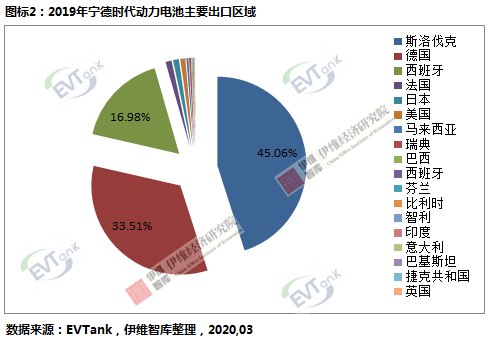 寧德時(shí)代2019年鋰動(dòng)力電池出口額達(dá)25.6億元 同比大幅度增長