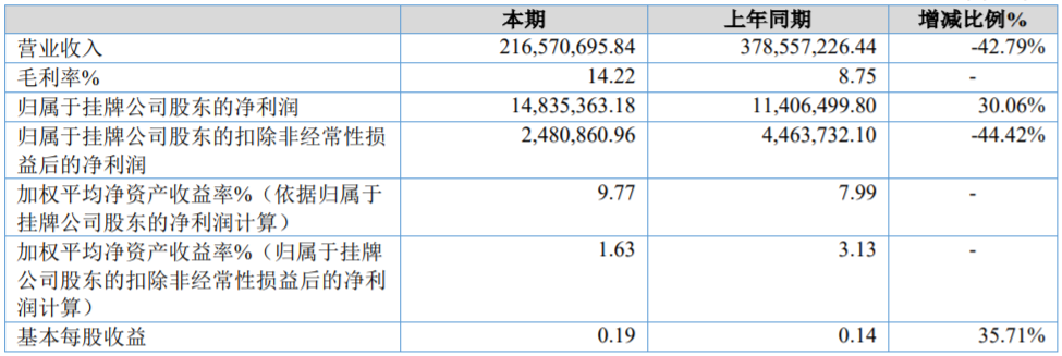 廣東羚光盈利能力（單位：元）