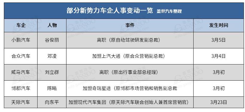 新勢力車企為何迎來“離職潮”？ 2020年將成大洗牌元年