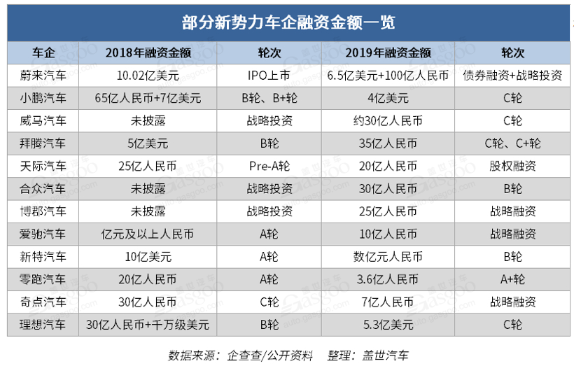 新勢力車企為何迎來“離職潮”？ 2020年將成大洗牌元年