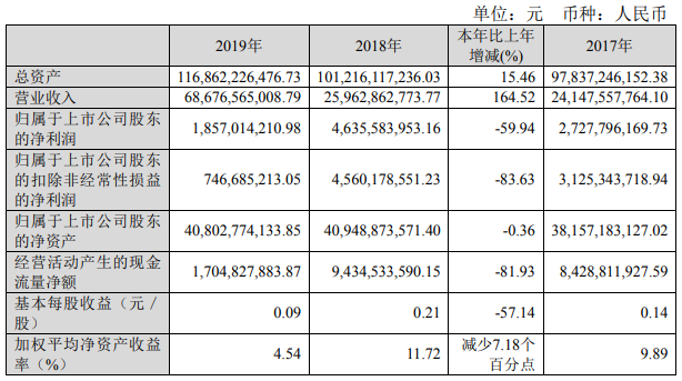 洛陽鉬業(yè)去年?duì)I收686.8億 剛果（金）鈷產(chǎn)量16098噸