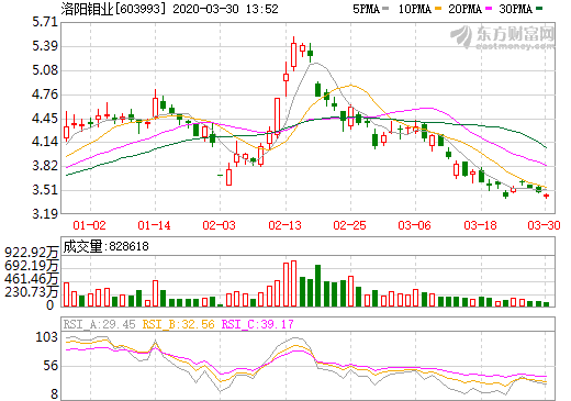 洛陽鉬業(yè)去年?duì)I收686.8億 剛果（金）鈷產(chǎn)量16098噸