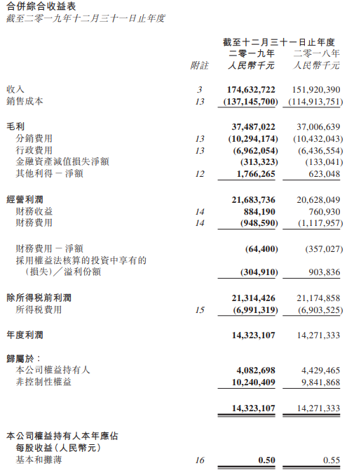 北京汽車(chē)去年總營(yíng)收1746.33億元