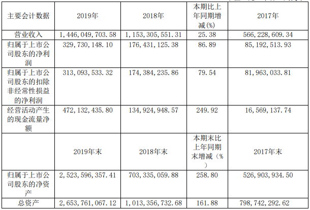 嘉元科技主要會(huì)計(jì)數(shù)據(jù)（單位：元 幣種：人民幣）