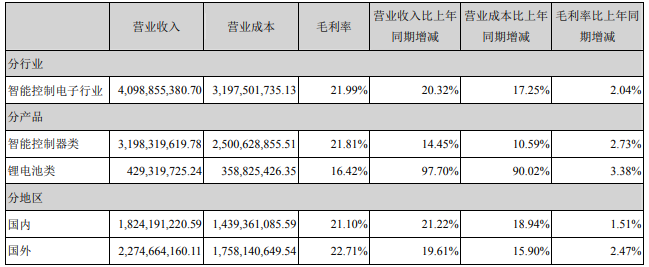 占拓邦股份營業(yè)收入或營業(yè)利潤 10%以上的行業(yè)、產(chǎn)品或地區(qū)情況（單位：元）