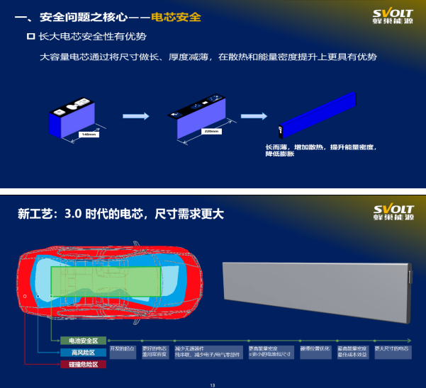 蜂巢能源總裁楊紅新：正在開發(fā)LCTP技術 L6電芯預計明年初量產