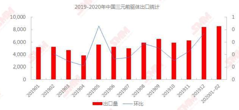 1-2月份三元前驅(qū)體出口量下滑 疫情對(duì)新能源市場影響或仍將持續(xù)