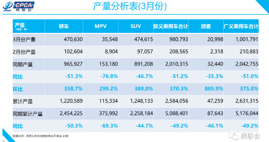 2020年3月份全國(guó)乘用車市場(chǎng)分析