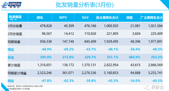 2020年3月份全國(guó)乘用車市場(chǎng)分析