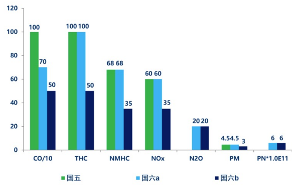 國六各項排放物標準與國五的比較