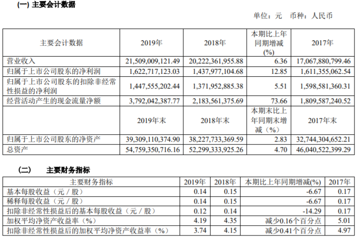 南山鋁業(yè)近三年主要會計數(shù)據(jù)和財務(wù)指標