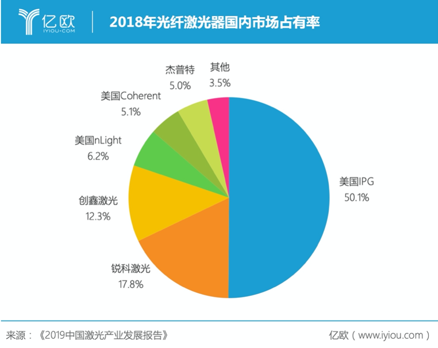 2018年光纖激光器國內(nèi)市場占有率