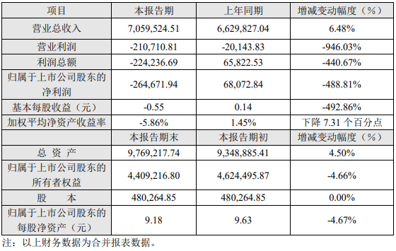 長安汽車2019年度主要財務(wù)數(shù)據(jù)和指標（單位：萬元） 