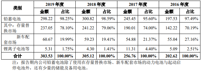 天能股份鉛蓄電池以及鋰離子電池銷售收入（單位：億元）