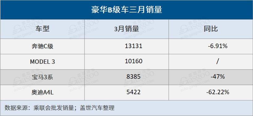 豪華車，銷量，特斯拉，疫情，特斯拉,Model 3,特斯拉臨港工廠