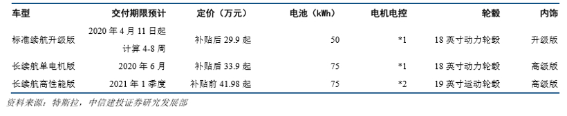 豪華車，銷量，特斯拉，疫情，特斯拉,Model 3,特斯拉臨港工廠