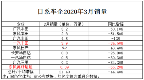 3月銷(xiāo)量日系三強(qiáng)絕對(duì)優(yōu)勢(shì) 兩級(jí)分化嚴(yán)重