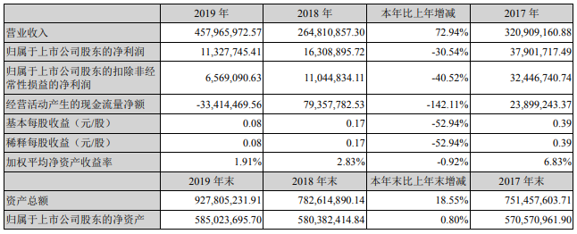 豐元股份近三年主要會(huì)計(jì)數(shù)據(jù)和財(cái)務(wù)指標(biāo)