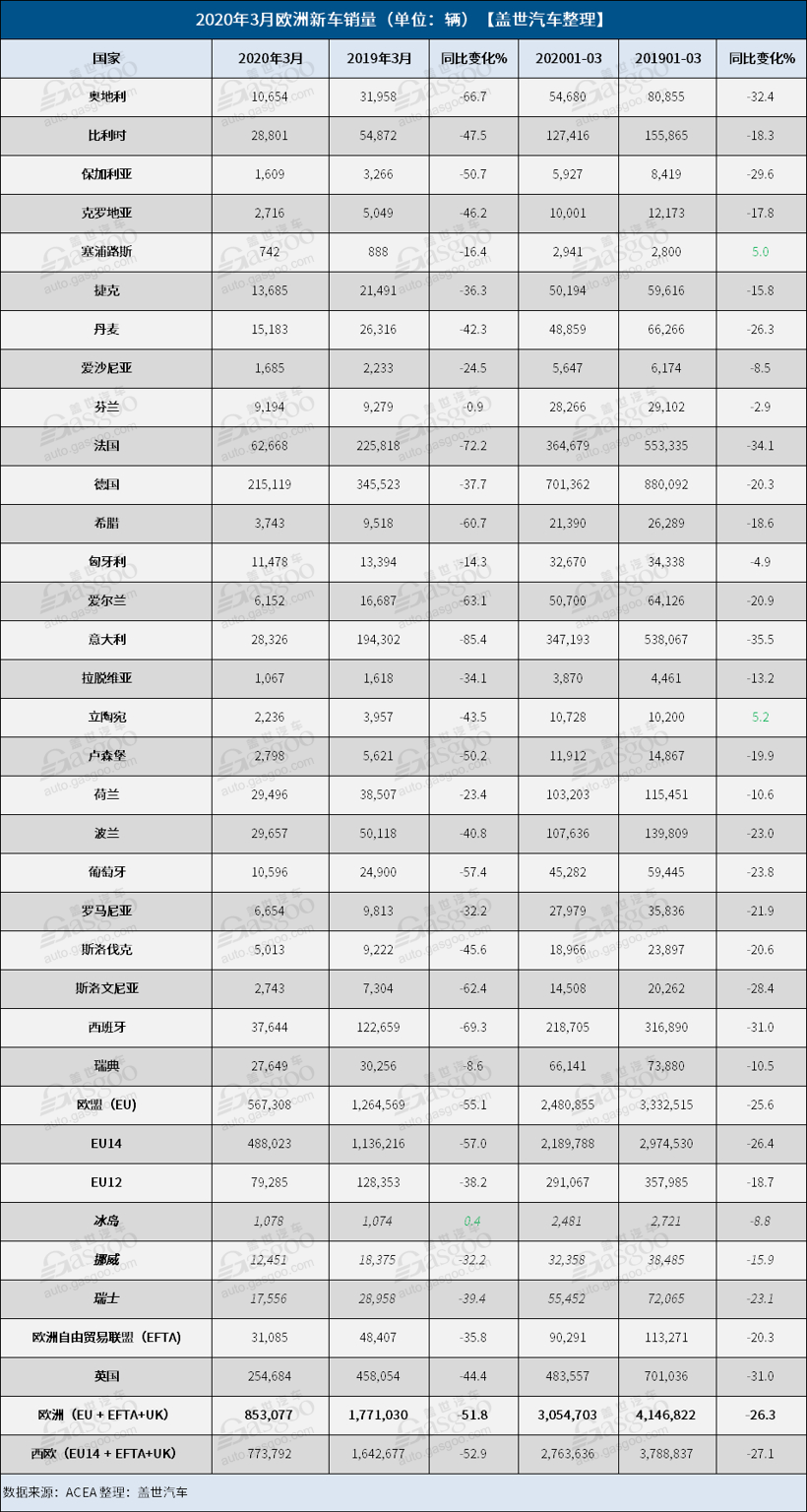 3月歐洲汽車銷量萎縮52% 15大車企跌幅均在35%以上