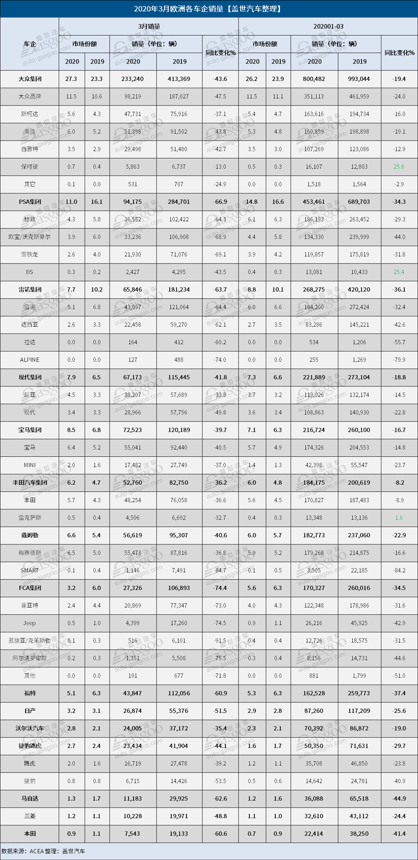 3月歐洲汽車銷量萎縮52% 15大車企跌幅均在35%以上