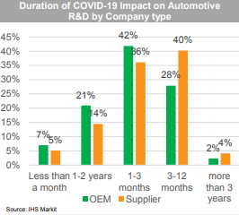 疫情將致今年汽車業(yè)研發(fā)投入減少13% 行業(yè)整合進(jìn)一步加速